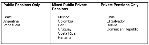 Comparison of Pension Systems in Latin America